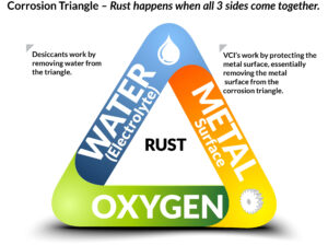 vci vs desiccant