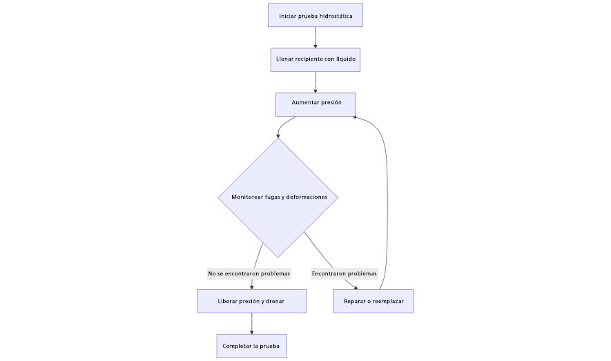 Diagrama del Proceso de Pruebas Hidrostáticas