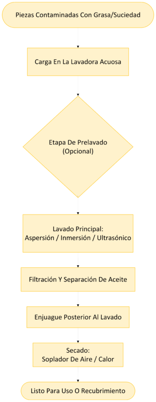 Diagrama Ilustrando El Flujo Del Proceso De Limpieza Con Solución Acuosa, Desde La Contaminación Hasta El Secado Final/Preparación.