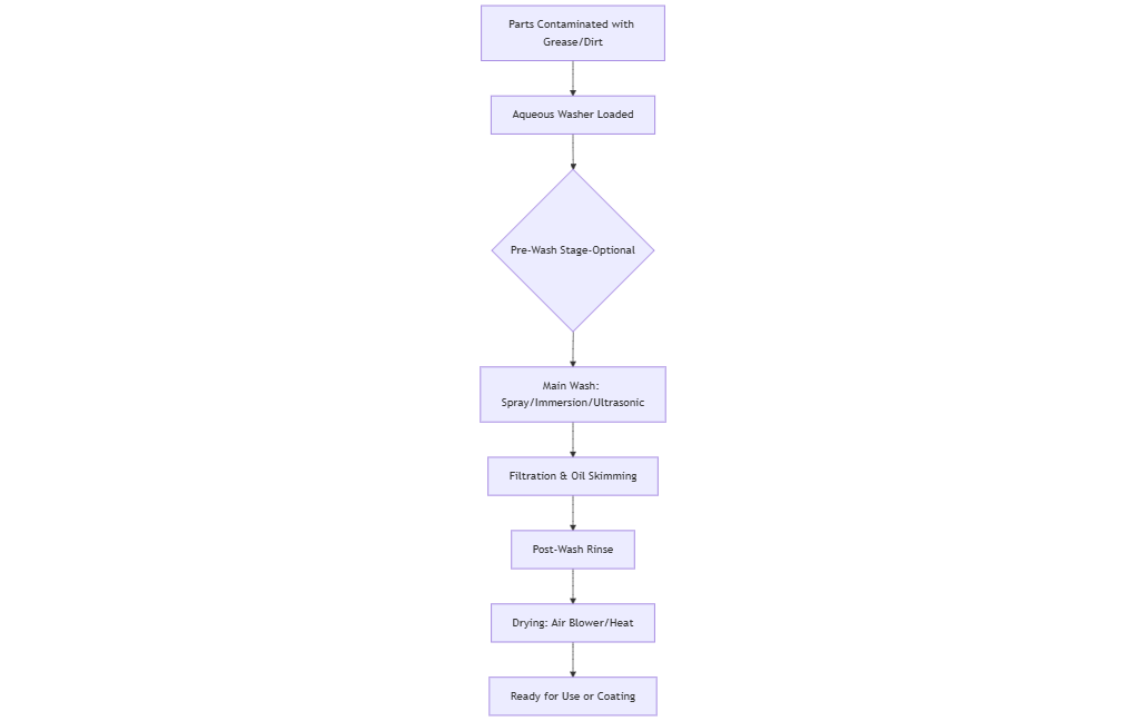 Diagram illustrating the aqueous cleaning process flow, from contamination to final drying and preparation.